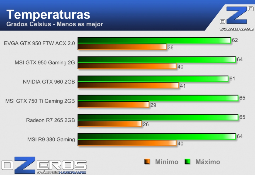 EVGA-GTX-950-FTW-ACX_Temperaturas