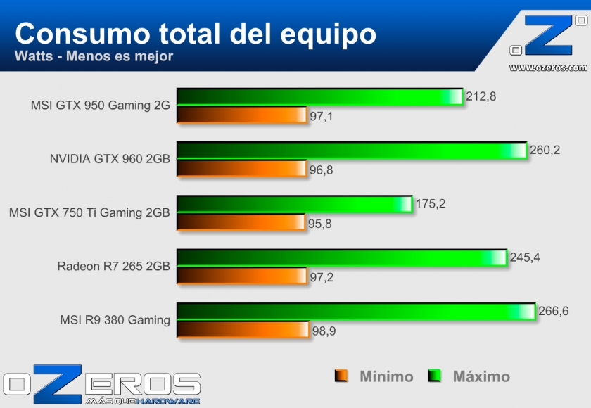 MSI-GTX-950-Gaming-2G-Consumo