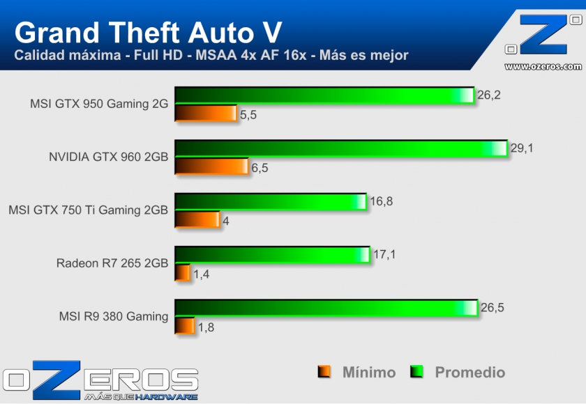 MSI-GTX-950-Gaming-2G-GTAV