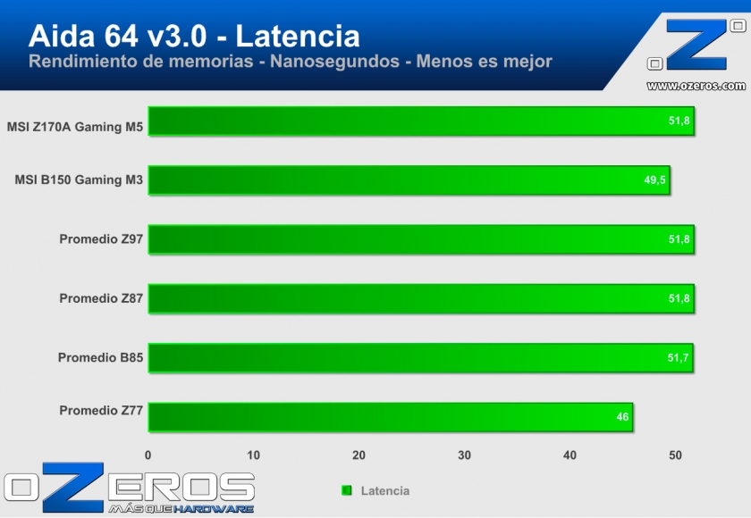 AIDA-Latencia