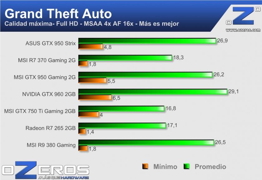 Asus GTX 950 Strix - GTA V