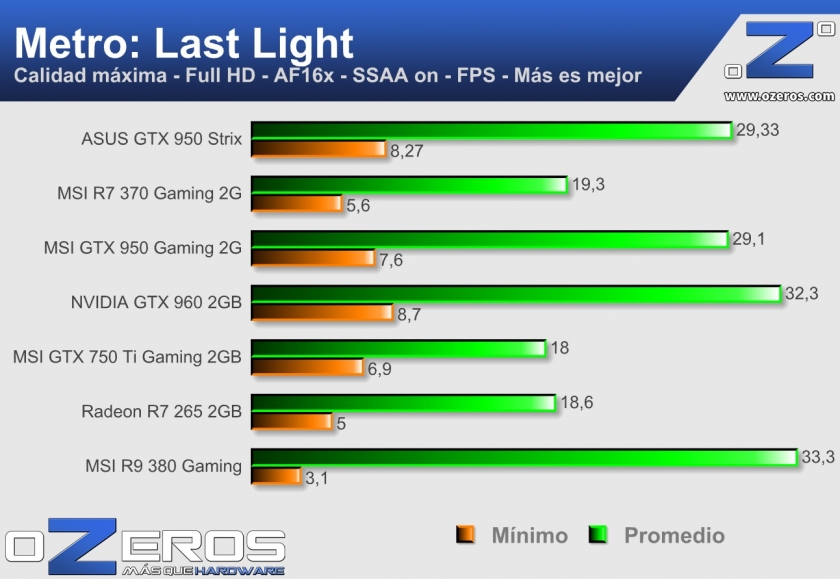 Asus GTX 950 Strix - Metro LL