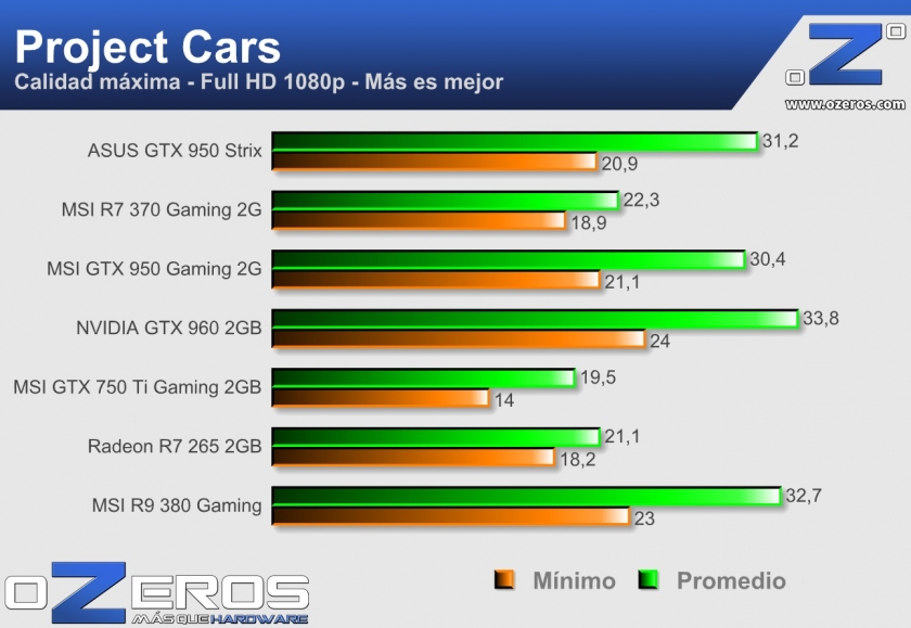 Asus GTX 950 Strix - Project Cars