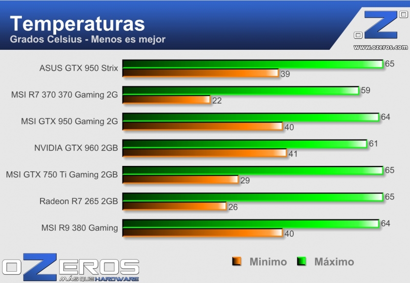 Asus GTX 950 Strix - Temperaturas