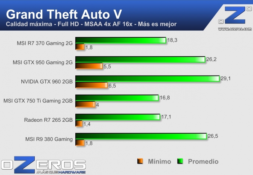 GTA V msi r7 370 gaming 2g