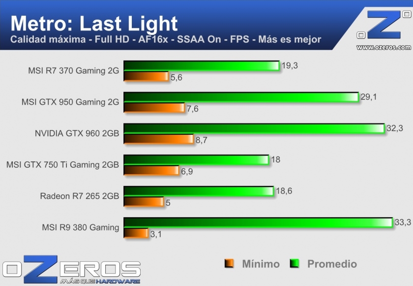 Metro ll msi r7 370 gaming 2g