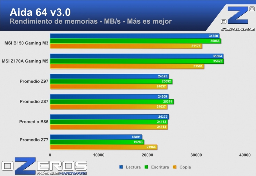 aida_msi-b150-gamingM3