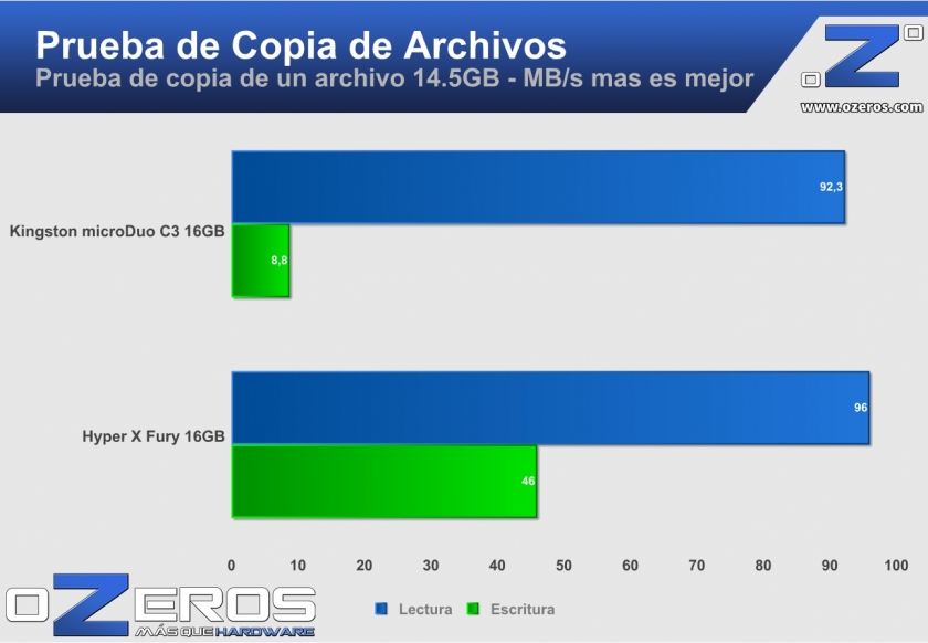archivo unico 14-5GB kingston microduoC