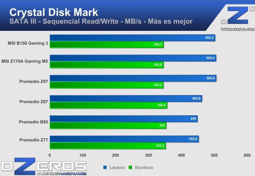 cdm_sata3_msi-b150-gamingM3