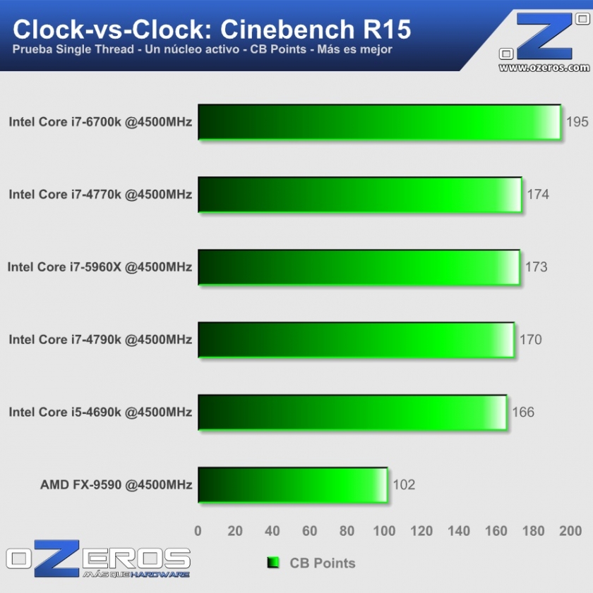 core i7-6700k - CB 4500MHz