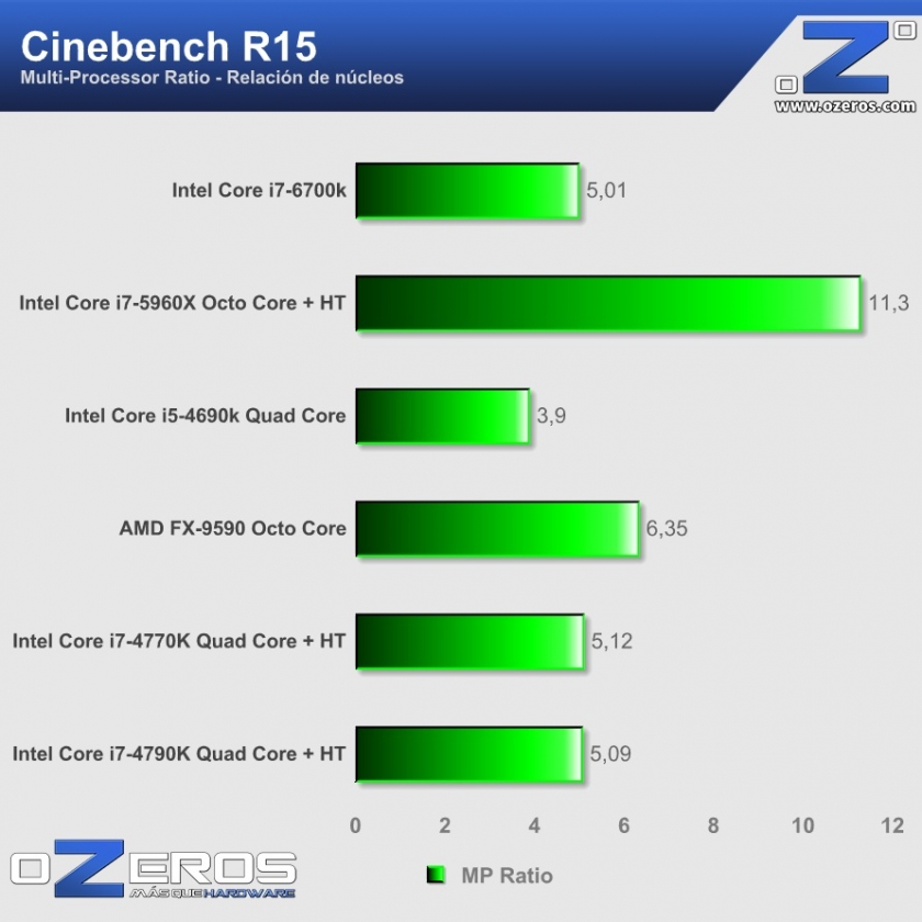 core i7-6700k - CB R15 ratio