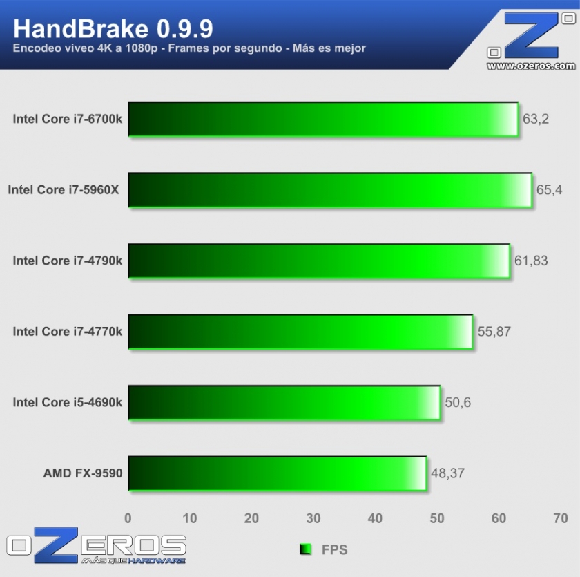 core i7-6700k - Handbrake
