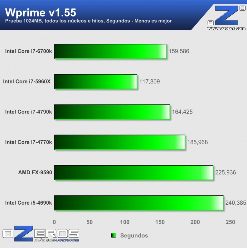 core i7-6700k - Wprime 1024