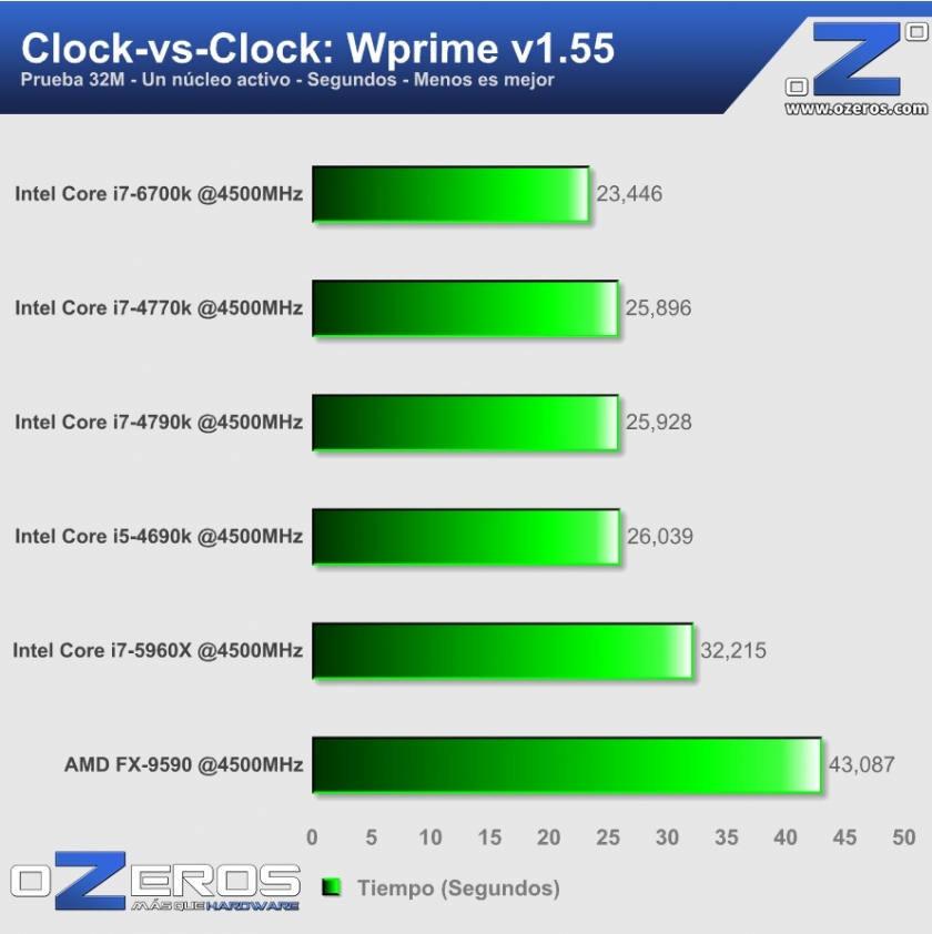 core i7-6700k - Wprime 4500MHz