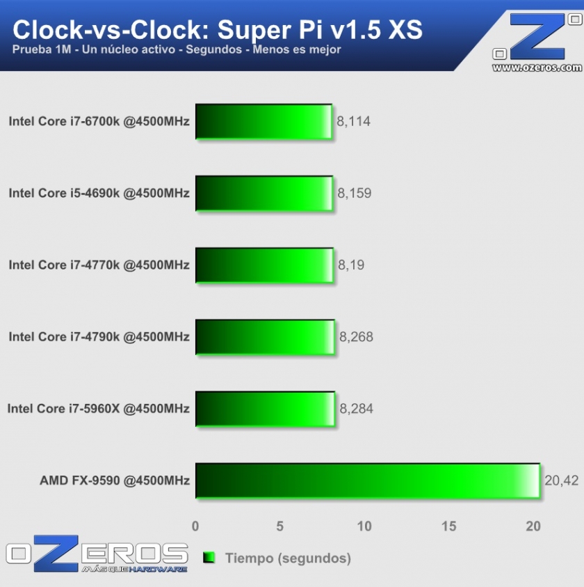 core i7-6700k - super pi 4500MHz