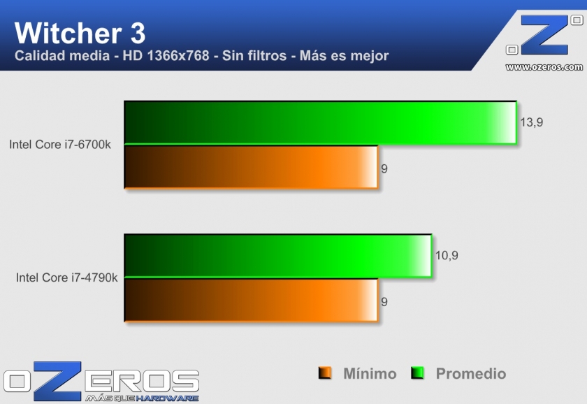 core i7-6700k - witcher 3