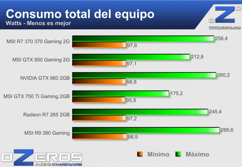 r7 370 gaming 2g consumo