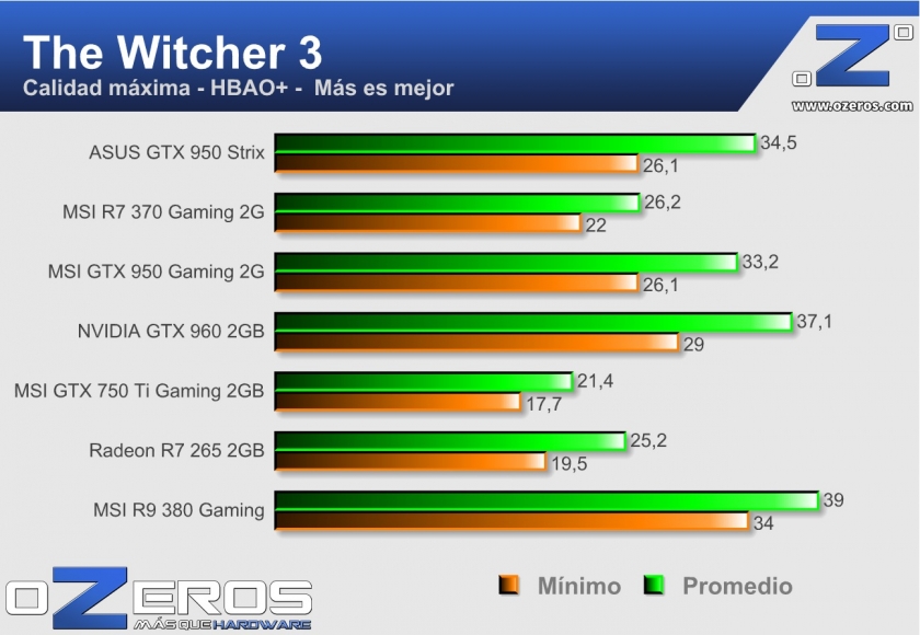 witcher 3 Asus GTX 950 Strix
