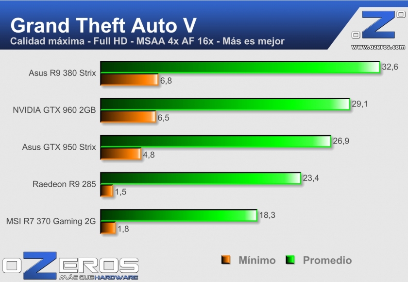 Asus Radeon R9 380 Strix - GTA V