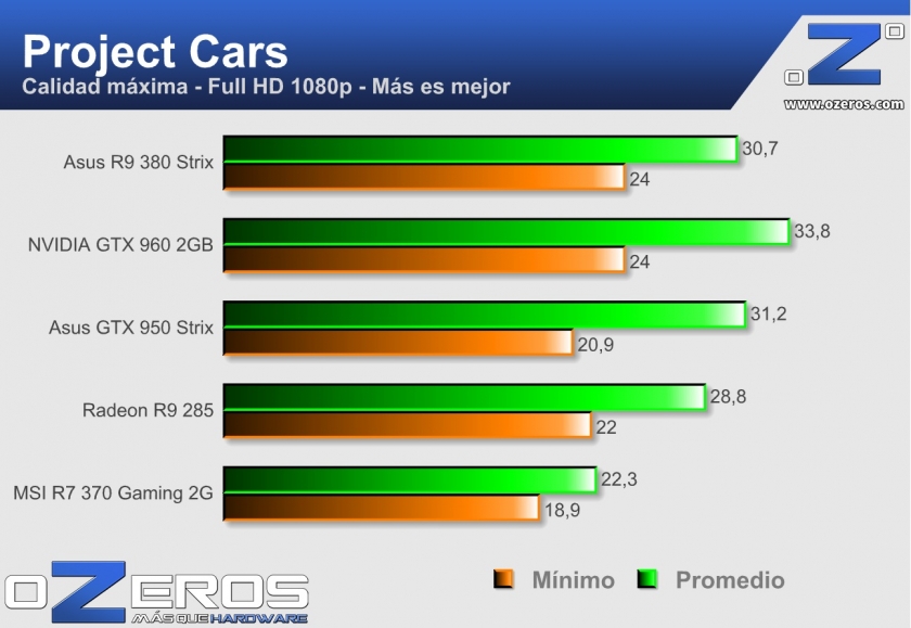 Asus Radeon R9 380 Strix - Project cars