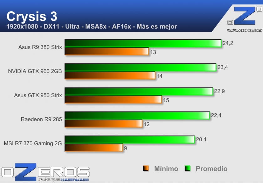 Asus Radeon R9 380 Strix - crysis 3