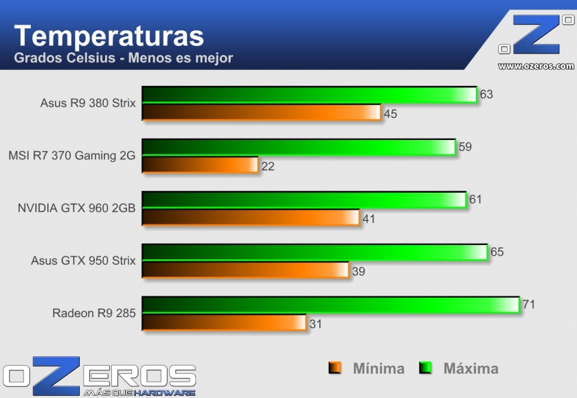Asus Radeon R9 380 Strix - temp