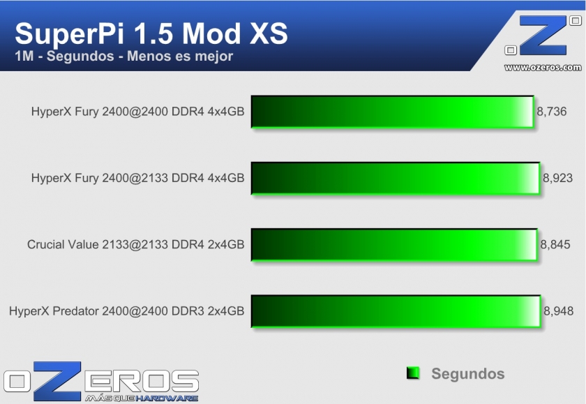 HyperX fury 16GB DDR4 2400MHz CL15 - Super pi 1MB