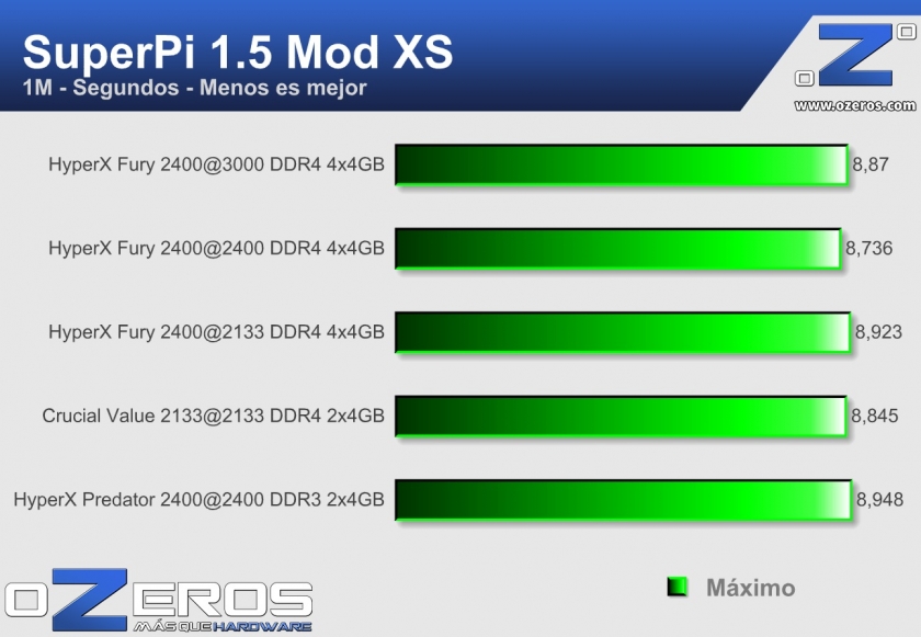 HyperX fury 16GB DDR4 2400MHz CL15 - Super pi 1MB OC
