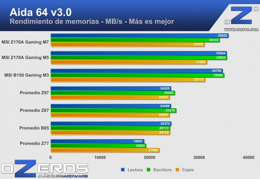 msi z170a gaming m7 - aida