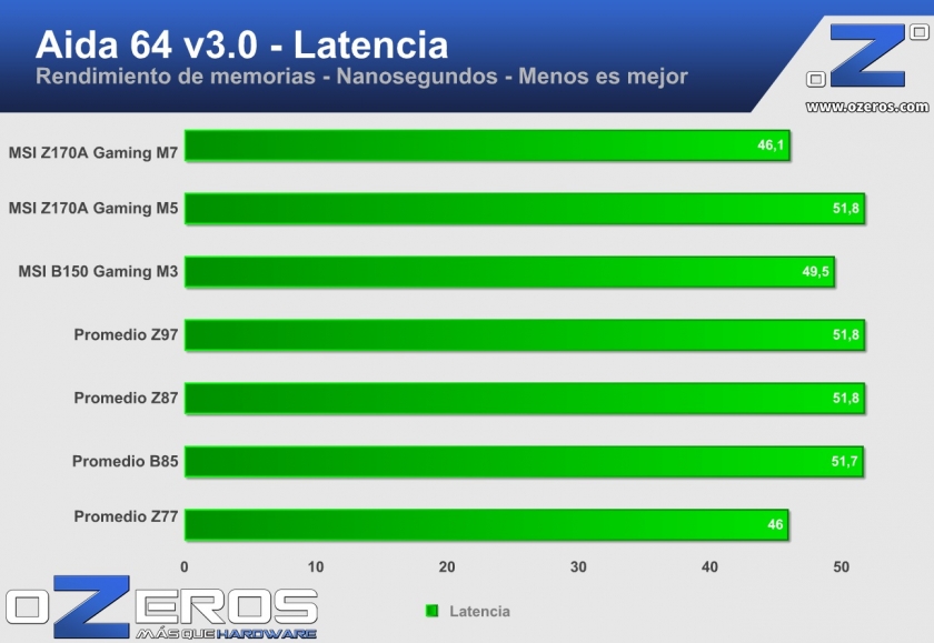 msi z170a gaming m7 - aida lat