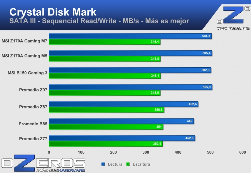 msi z170a gaming m7 - cdm sata III
