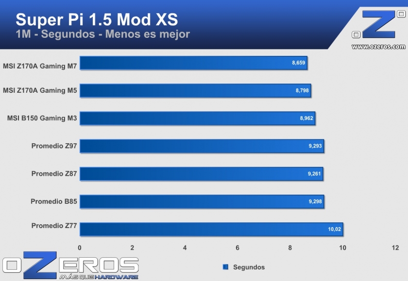msi z170a gaming m7 - super pi 1MB