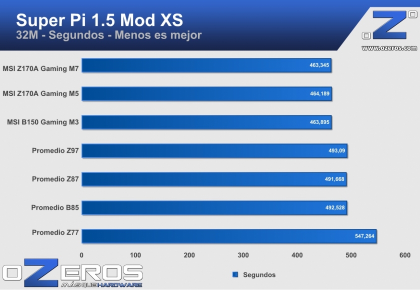 msi z170a gaming m7 - super pi 32MB