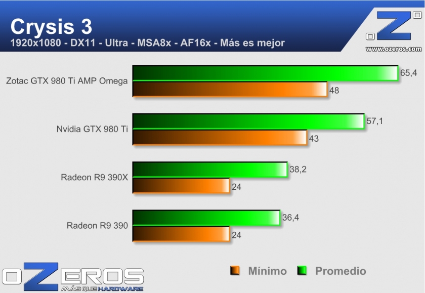 zotac GTX 980 Ti amp omega - crysis 3