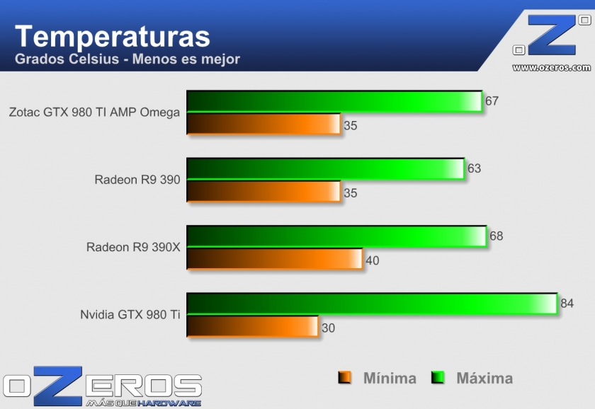 zotac GTX 980 Ti amp omega - temp