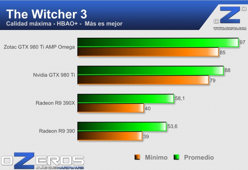 zotac GTX 980 Ti amp omega - witcher
