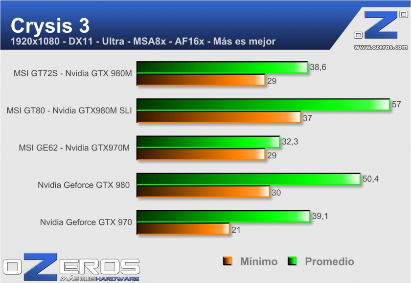 MSI GT72S 6QE Dominator Pro G - crysis 3