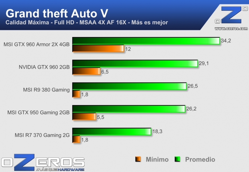MSI GTX 960 Armor 2X 4GB GTA V