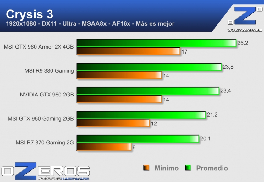 MSI GTX 960 Armor 2X 4GB crysis 3