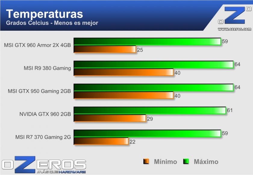 MSI GTX 960 Armor 2X 4GB temp