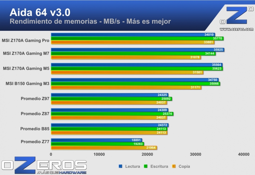 msi z170a gaming pro aida