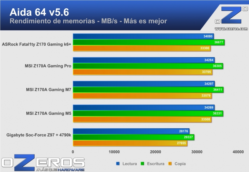 ASRock Fatal1ty Z170 Gaming k6+ aida