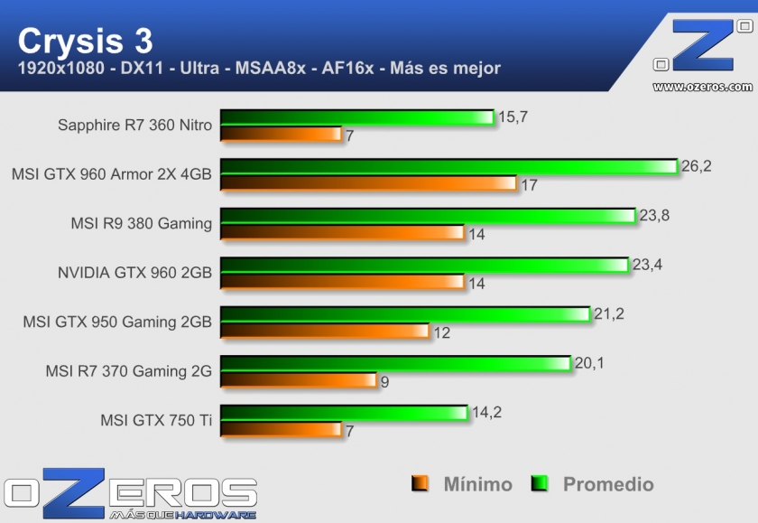 Sapphire R7 360 Nitro 2GB crysis3
