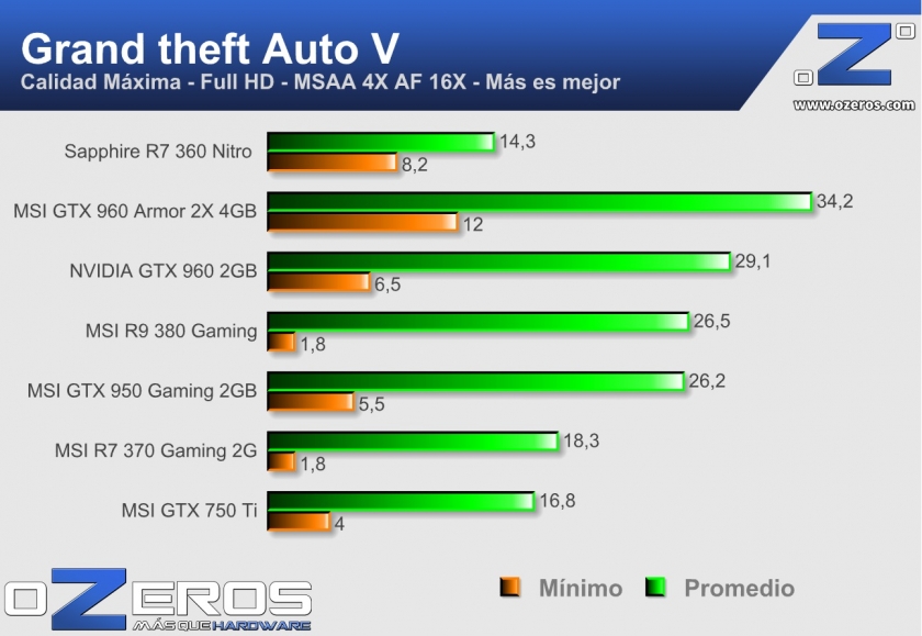Sapphire R7 360 Nitro 2GB gta v