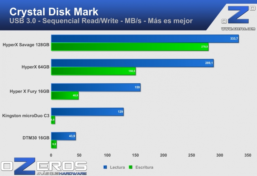 cdm hyper Xsavage 128GB