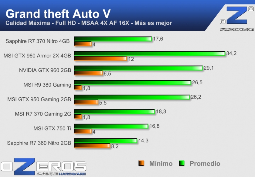 Sapphire R7 370 Nitro 4GB GTA V