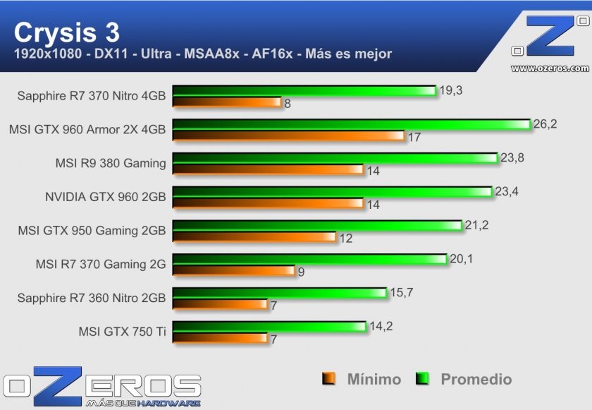 Sapphire R7 370 Nitro 4GB crysis 3
