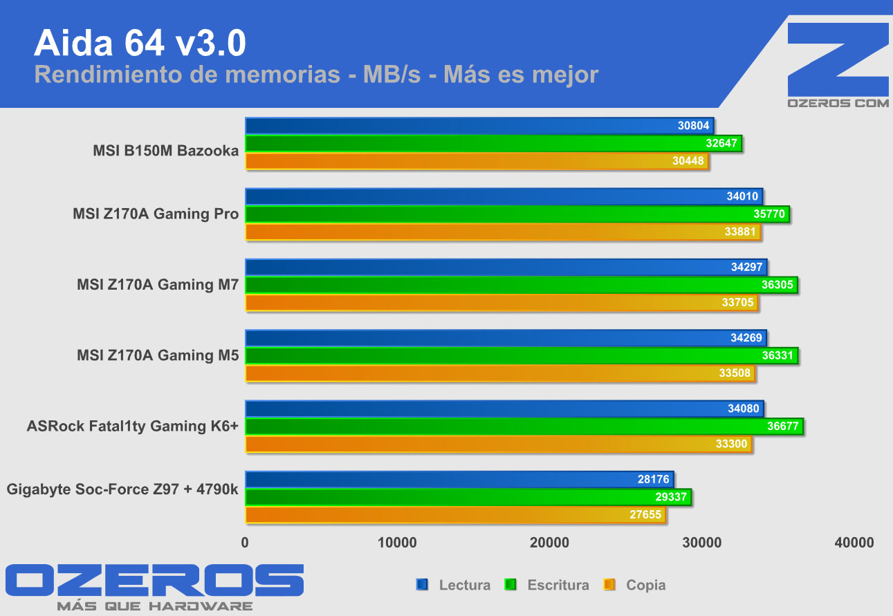MSI B150M bazooka aida