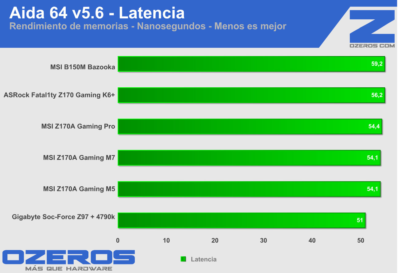 MSI B150M bazooka aida_lat