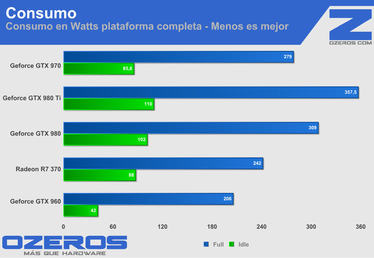 consumo MSI GTX 970 Armor 2x